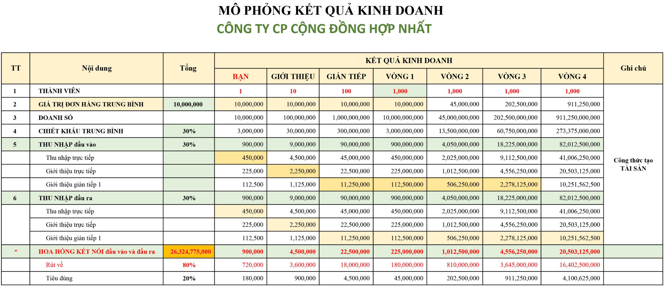 Bảng mô phỏng tỷ lệ chiết khấu cho cộng đồng tiêu dùng thông minh mua hàng tại Siêu thị Hợp Nhất